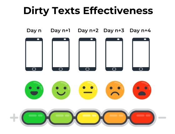 Dirty Texts Effectiveness