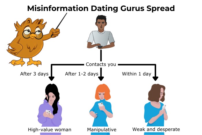 Misinformation Dating Gurus Spread