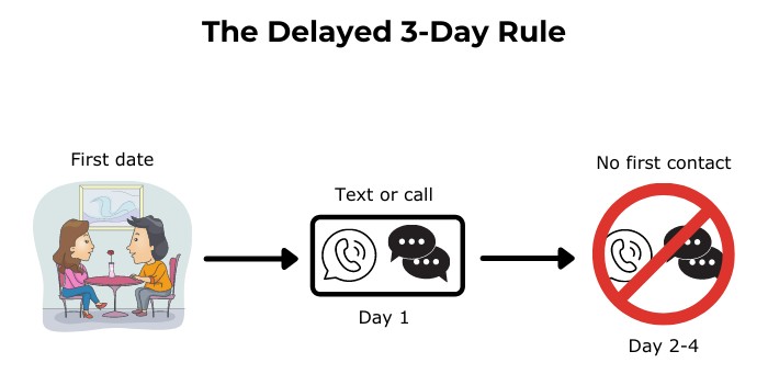 The Delayed 3-Day Rule